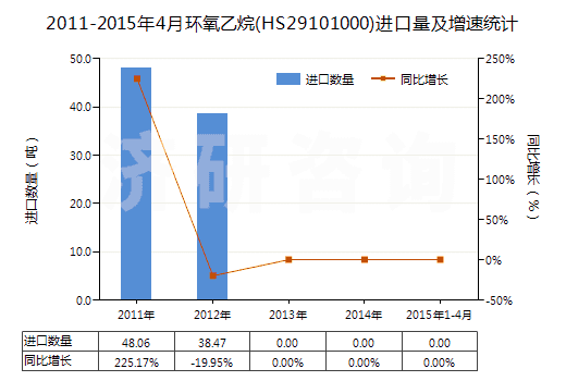 2011-2015年4月環(huán)氧乙烷(HS29101000)進(jìn)口量及增速統(tǒng)計